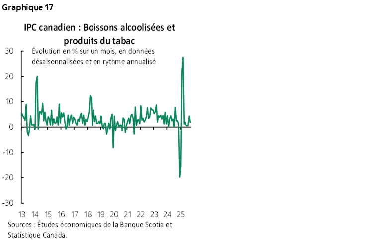 Graphique 17 : IPC canadien : Boissons alcoolisées et produits du tabac