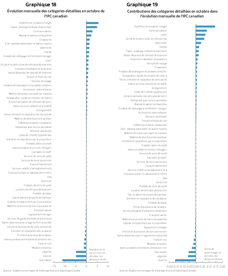 Graphique 18 : Évolution mensuelle des catégories détaillées en octobre de l'IPC canadien; Graphique 19 : Contributions des catégories détaillées en octobre dans l'évolution mensuelle de l'IPC canadien