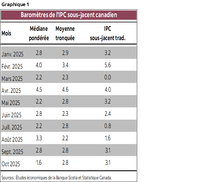 Graphique 1 : Baromètres de l'IPC sous-jacent canadien