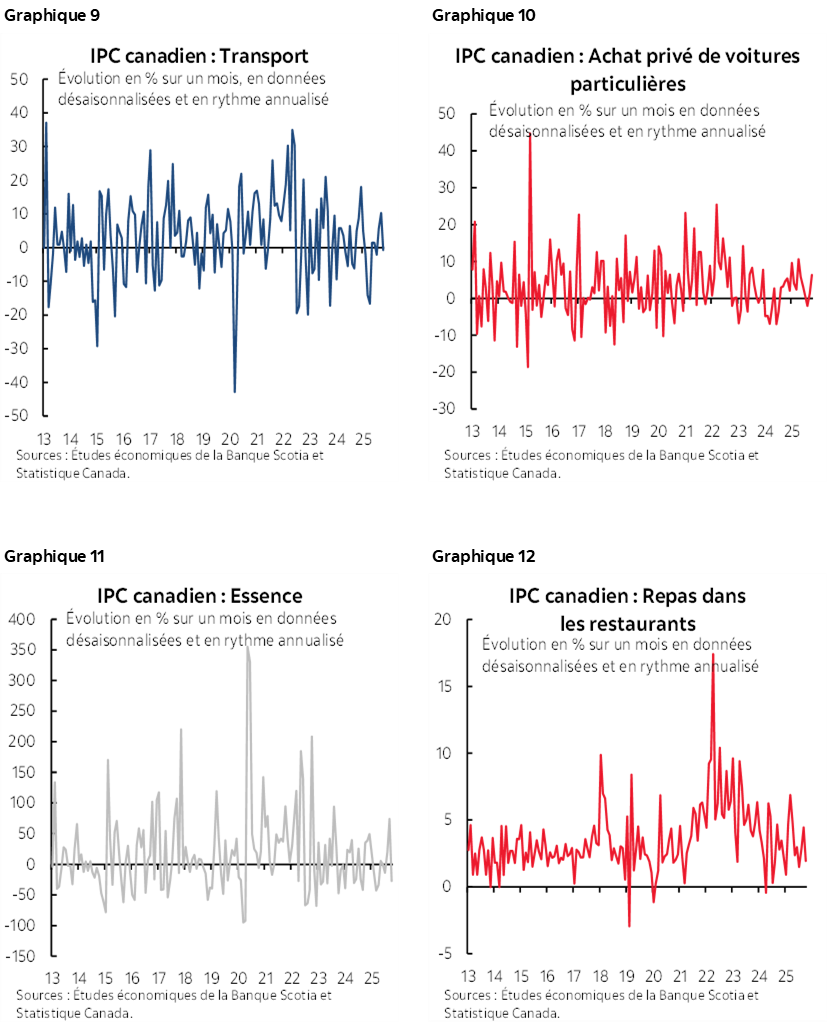 Graphique 9 : IPC canadien : Transport; Graphique 10 : IPC canadien : Achat privé de voitures particulières; Graphique 11 : IPC canadien : Essence; Graphique 12 : IPC canadien : Repas dans les restaurants