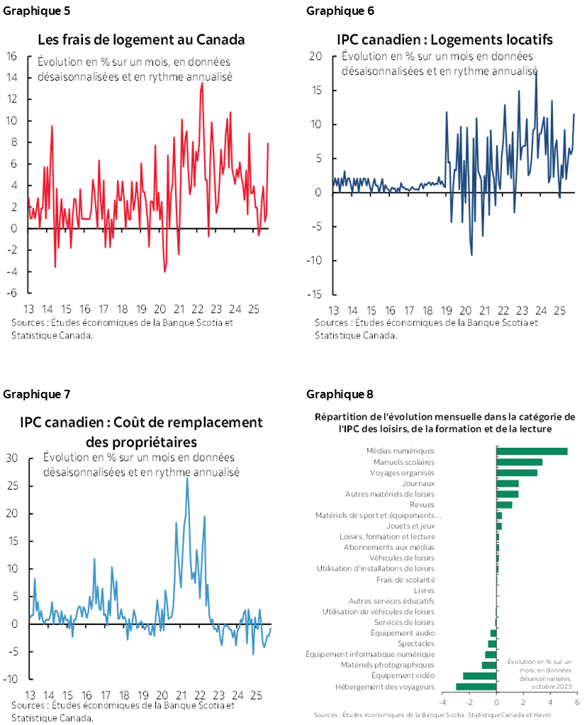 Graphique 5 : Les frais de logement au Canada; Graphique 6 : IPC canadien : Logements locatifs; Graphique 7 : IPC canadien : Coût de remplacement des propriétaires; Graphique 8: Répartition de l'évolution mensuelle dans la catégorie de l'IPC des loisirs, de la formation et de la lecture