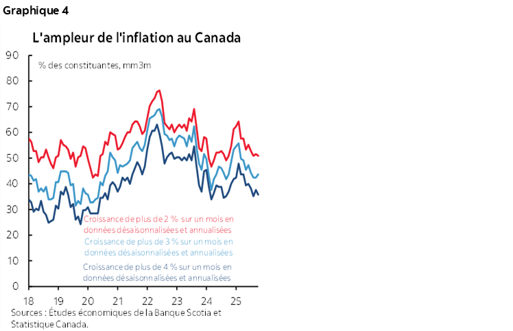 Graphique 4 : L'ampleur de l'inflation au Canada