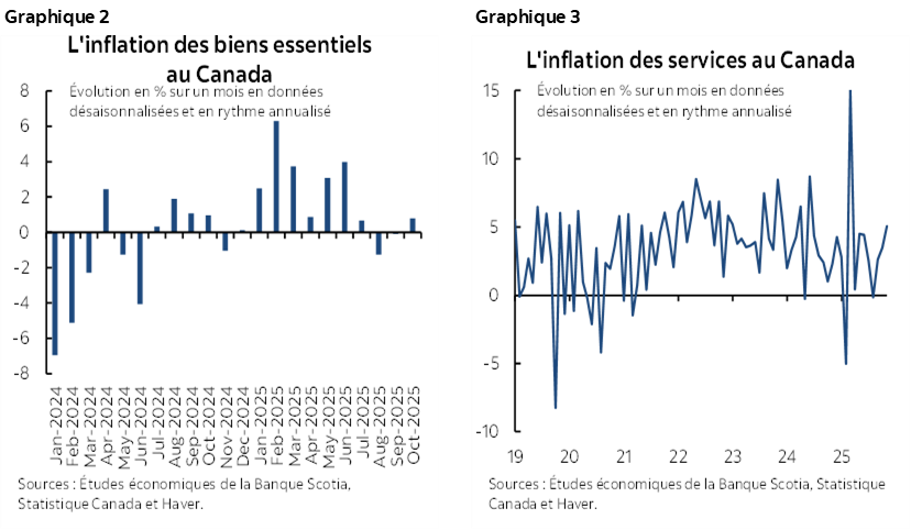 Graphique 2 : L'inflation des biens essentiels au Canada; Graphique 3 : L'inflation des services au Canada
