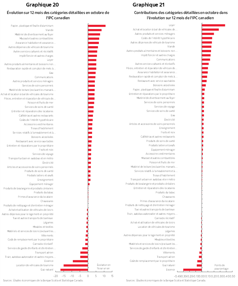 Graphique 20 : Évolution sur 12 mois des catégories détaillées en octobre de l'IPC canadien; Graphique 21 : Contributions des catégories détaillées en octobre dans l'évolution sur 12 mois de l'IPC canadien