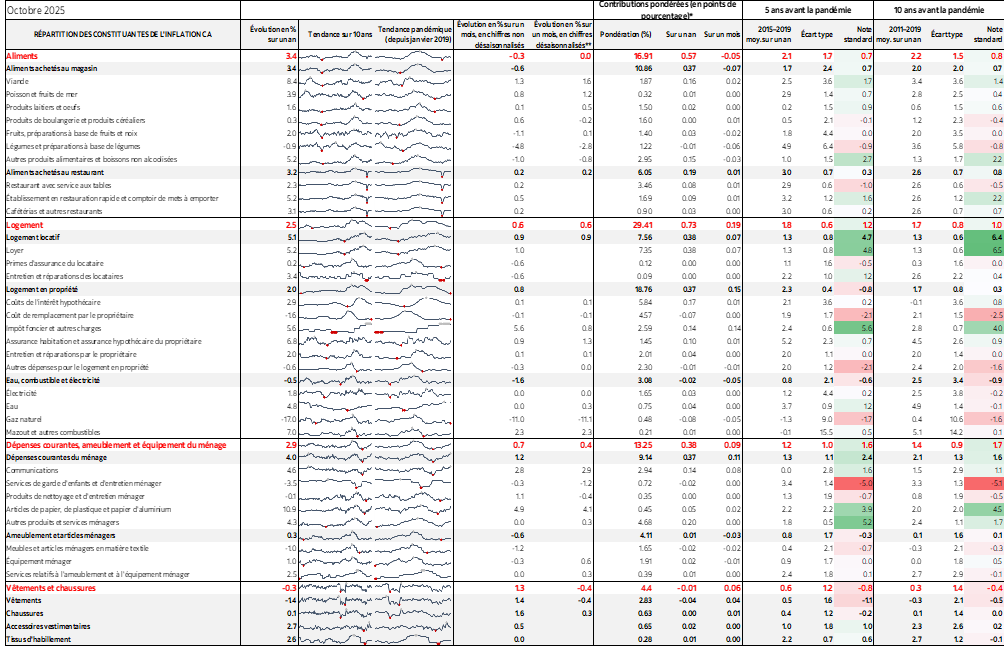 Tableau : RÉPARTITION DES CONSTITUANTES DE L'INFLATION CA