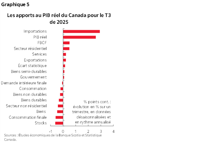 Graphique 5 : Les apports au PIB réel du Canada pour le T3 de 2025