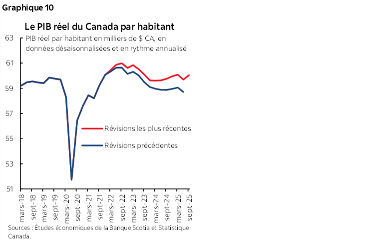 Graphique 10 : Le PIB réel du Canada par habitant