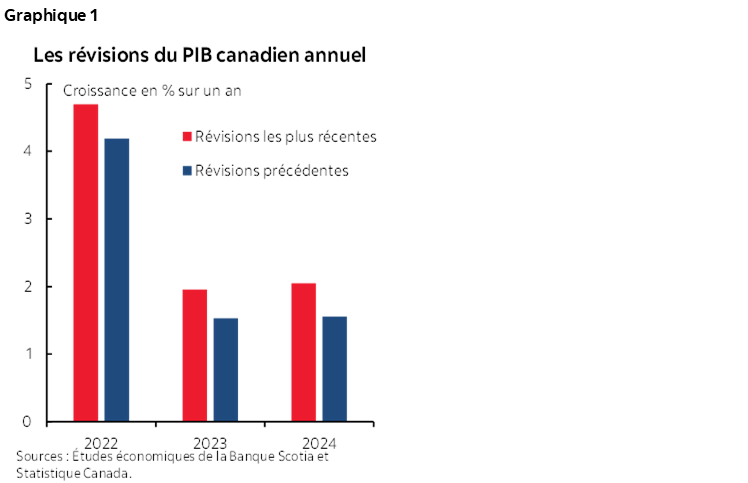 Graphique 1 : Les révisions du PIB canadien annuel