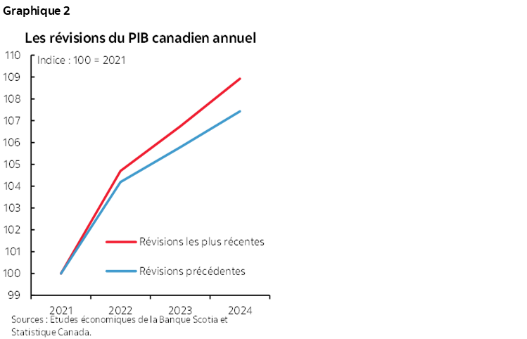 Graphique 2 : Les révisions du PIB canadien annuel