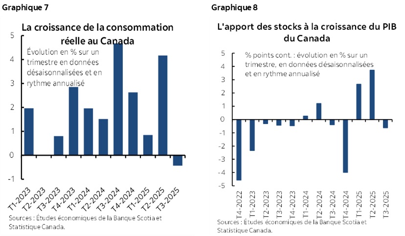 Graphique 7 : La croissance de la consommation réelle au Canada; Graphique 8 : L'apport des stocks à la croissance du PIB du Canada