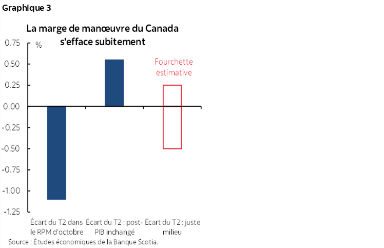 Graphique 3 : La marge de manoeuvre du Canada s'efface subitement