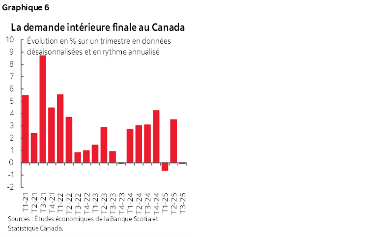 Graphique 6 : La demande intérieure finale au Canada