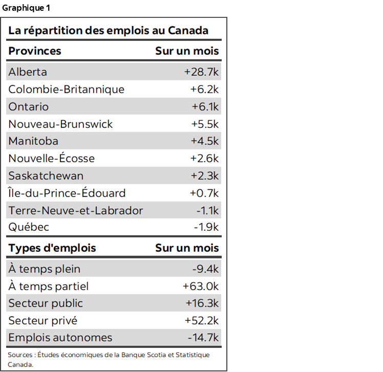 Graphique 1 : La répartition des emplois au Canada