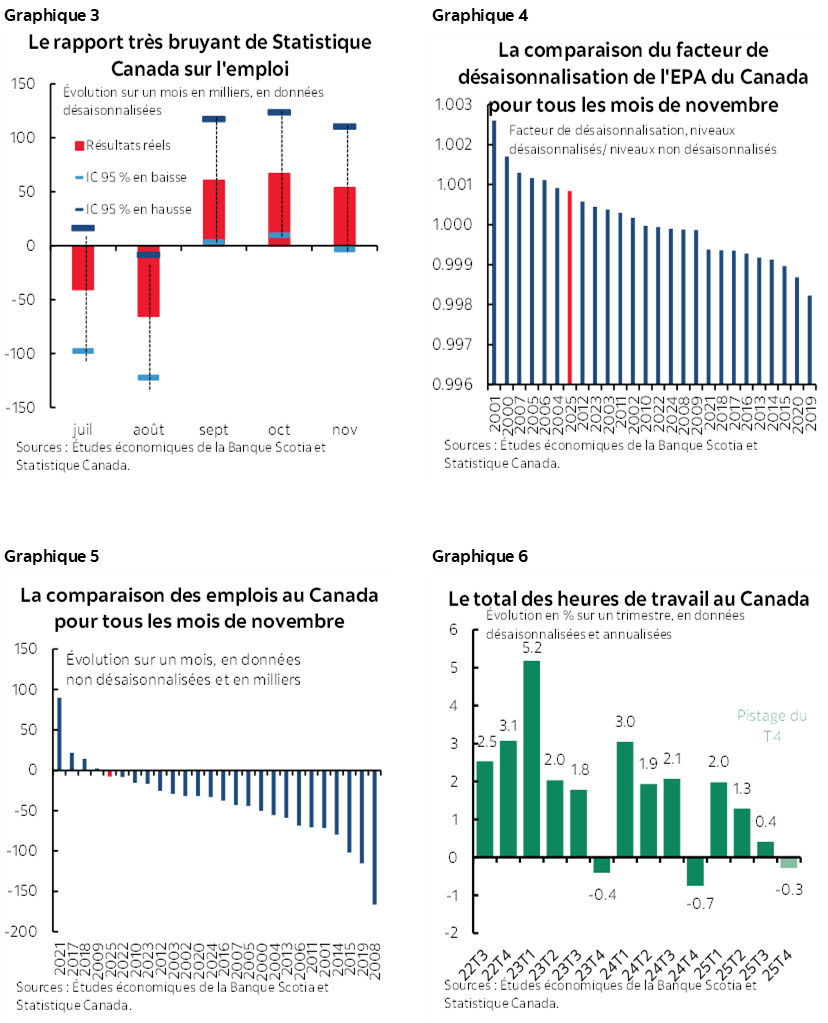 Graphique 3 : Le rapport très bruyant de Statistique Canada sur l'emploi; Graphique 4 : La comparaison du facteur de désaisonnalisation de l'EPA du Canada pour tous les mois de novembre; Graphique 5 : La comparaison des emplois au Canada pour tous les mois de novembre; Graphique 6 : Le total des heures de travail au Canada