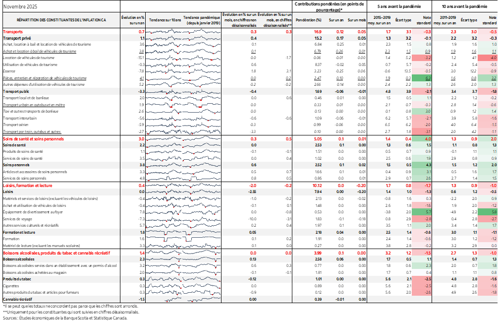 Tableau : RÉPARTITION DES CONSTITUANTES DE L'INFLATION CA