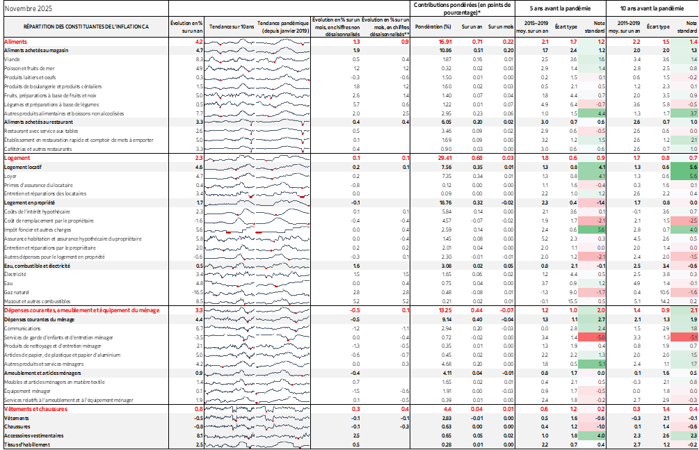 Tableau : RÉPARTITION DES CONSTITUANTES DE L'INFLATION CA