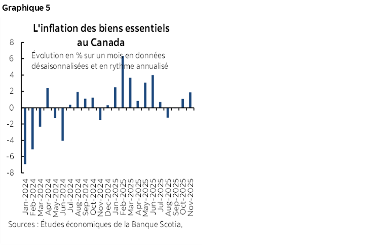 Graphique 5 : L'inflation des biens essentiels au Canada