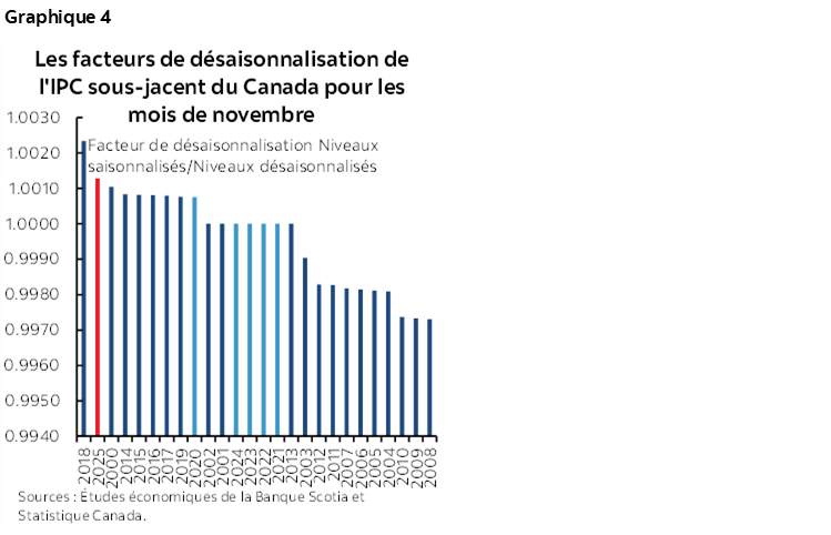 Graphique 4 : Les facteurs de désaisonnalisation de l'IPC sous-jacent du Canada pour les mois de novembre