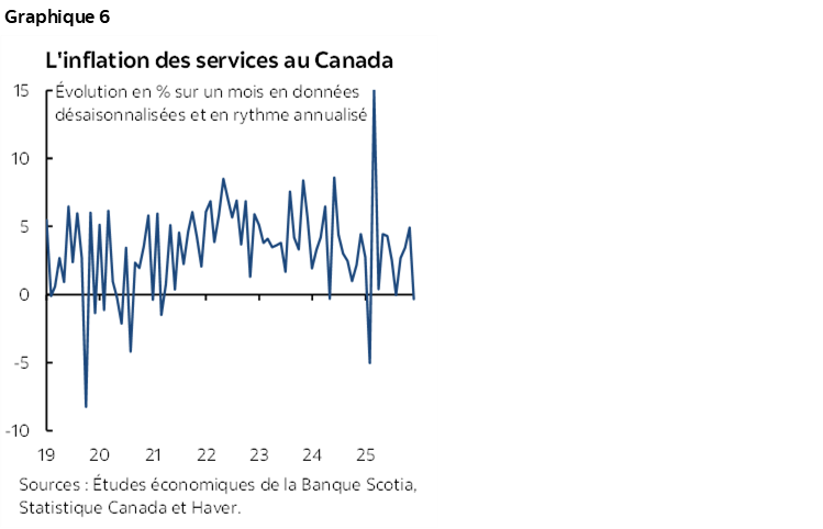 Graphique 6 : L'inflation des services au Canada