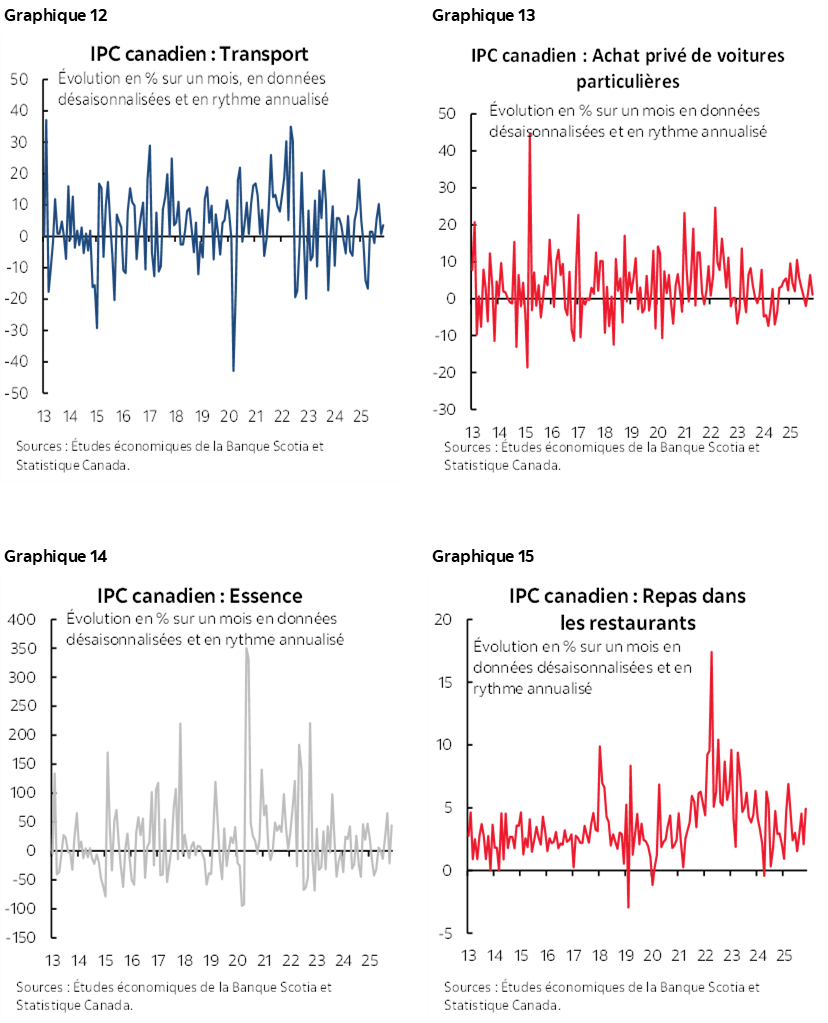 Graphique 12 : IPC canadien : Transport; Graphique 13 : IPC canadien : Achat privé de voitures particulières; Graphique 14 : IPC canadien : Essence; Graphique 15 : IPC canadien : Repas dans les restaurants