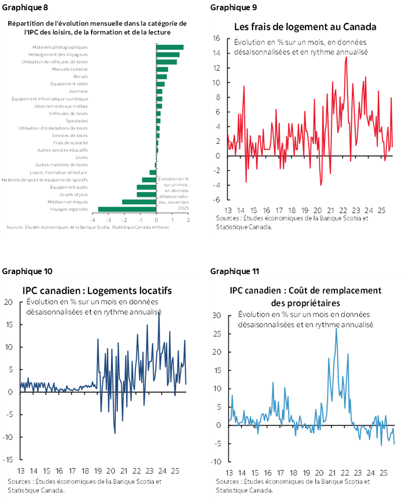 Graphique 8 : Répartition de l'évolution mensuelle dans la catégorie de l'IPC des loisirs, de la formation et de la lecture; Graphique 9 : Les frais de logement au Canada; Graphique 10 : IPC canadien : Logements locatifs; Graphique 11 : IPC canadien : Coût de remplacement des propriétaires