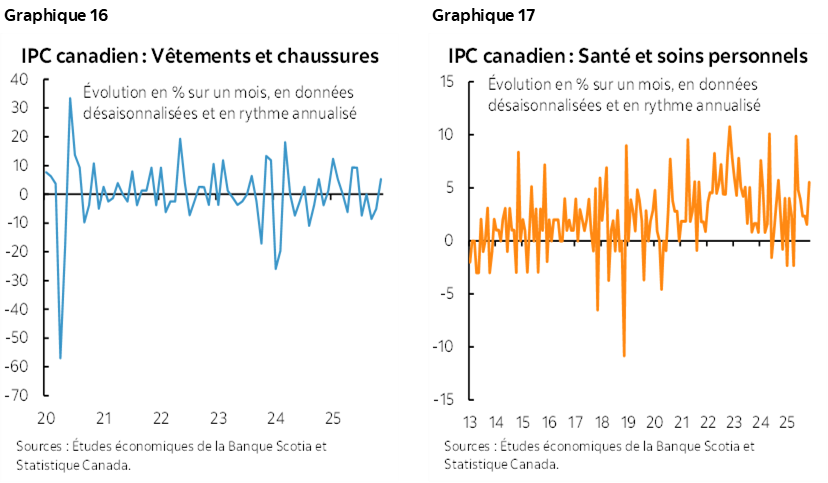 Graphique 16 : IPC canadien : Vêtements et chaussures; Graphique 17 : IPC canadien : Santé et soins personnels