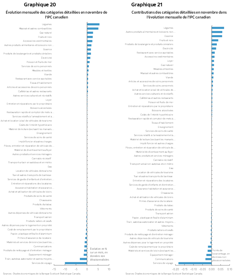 Graphique 20 : Évolution mensuelle des catégories détaillées en novembre de l'IPC canadien; Graphique 21 : Contributions des catégories détaillées en novembre dans l'évolution mensuelle de l'IPC canadien