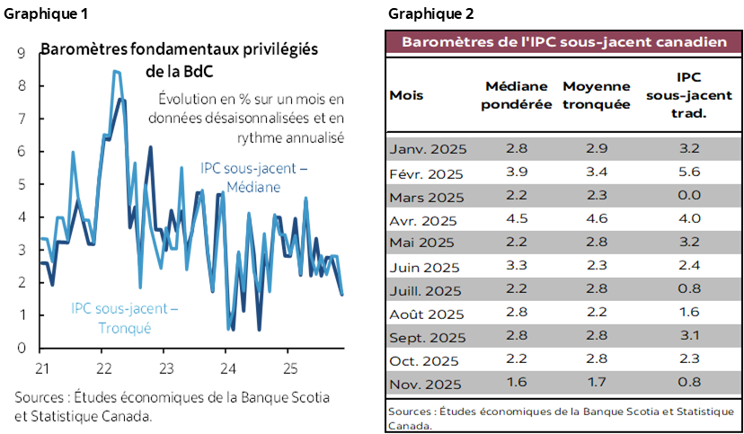 Graphique 1 : Baromètres fondamentaux privilégiés de la BdC; Graphique 2 : Baromètres de l'IPC sous-jacent canadien