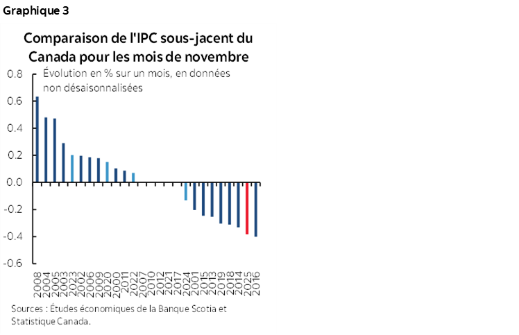 Graphique 3 : Comparaison de l'IPC sous-jacent du Canada pour les mois de novembre