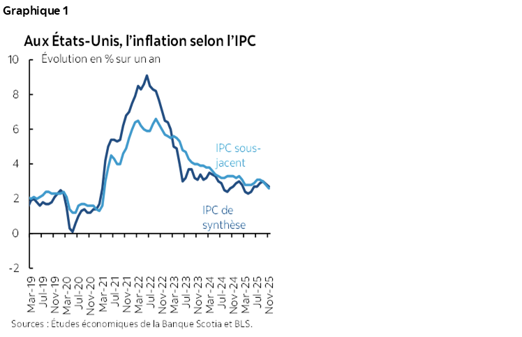Graphique 1 : Aux États-Unis, l’inflation selon l’IPC