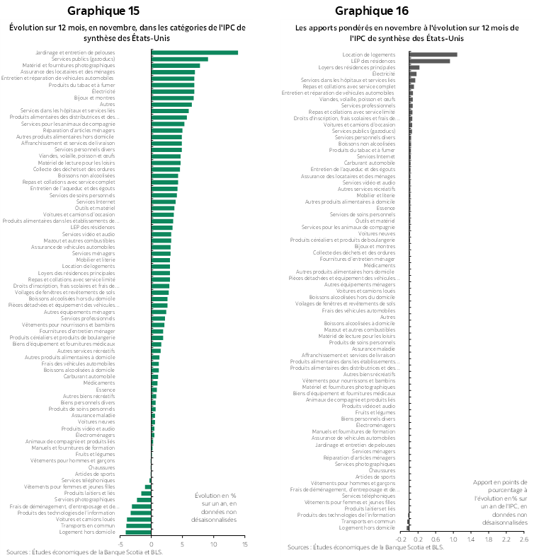 Graphique 15 : Évolution sur 12 mois, en novembre, dans les catégories de l'IPC de synthèse des États-Unis; Graphique 16 : Les apports pondérés en novembre à l'évolution sur 12 mois de l'IPC de synthèse des États-Unis