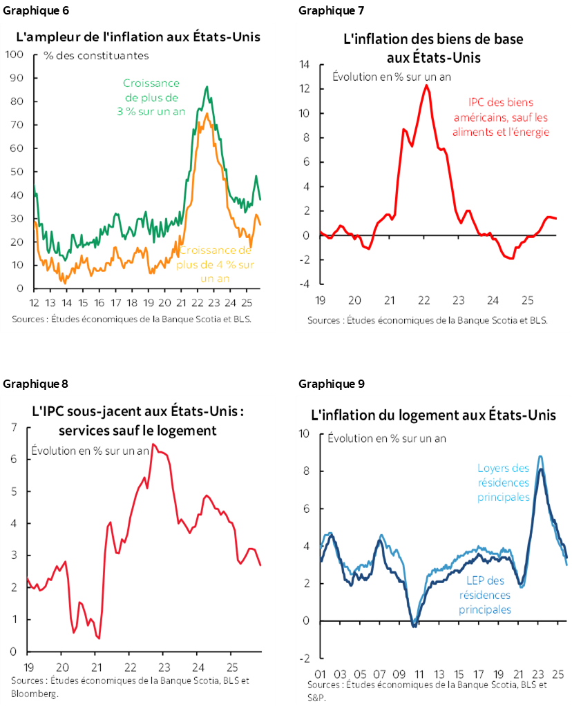 Graphique 6 : L'ampleur de l'inflation aux États-Unis; Graphique 7 : L'inflation des biens de base aux États-Unis; Graphique 8 : L'IPC sous-jacent aux États-Unis : services sauf le logement; Graphique 9 : L'inflation du logement aux États-Unis