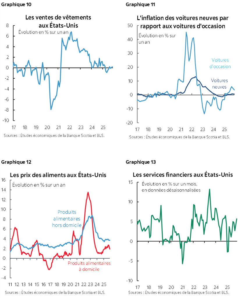 Graphique 10 : Les ventes de vêtements aux États-Unis; Graphique 11 : L'inflation des voitures neuves par rapport aux voitures d'occasion; Graphique 12 : Les prix des aliments aux États-Unis; Graphique 13: Les services financiers aux États-Unis