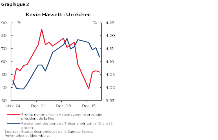Graphique 2 : Kevin Hassett : Un échec