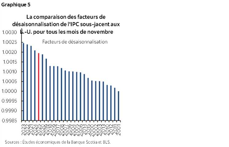 Graphique 5 : La comparaison des facteurs de désaisonnalisation de l'IPC sous-jacent aux É.-U. pour tous les mois de novembre
