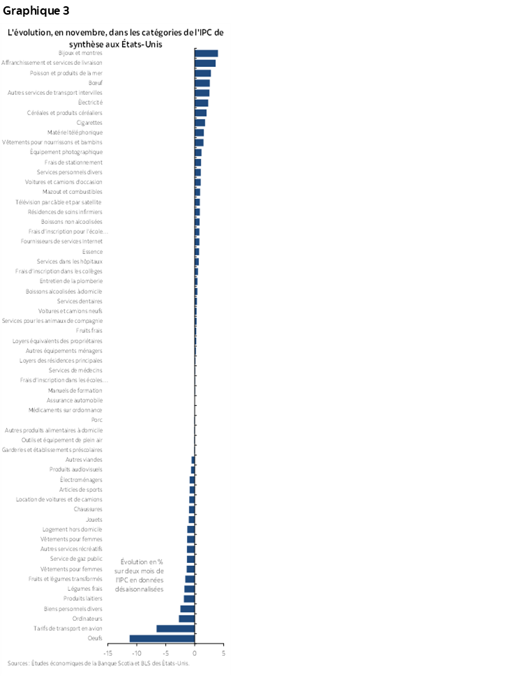 Graphique 3 : L'évolution, en novembre, dans les catégories de l'IPC de synthèse aux États-Unis