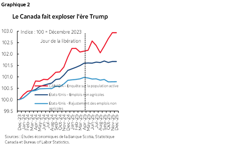 Graphique 2 : Le Canada fait exploser l'ère Trump