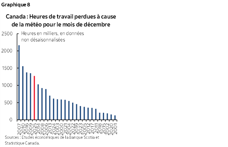 Graphique 8 : Canada : Heures de travail perdues à cause de la météo pour le mois de décembre