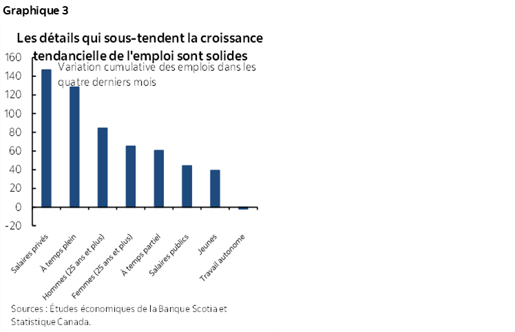 Graphique 3 : Les détails qui sous-tendent la croissance tendancielle de l'emploi sont solides