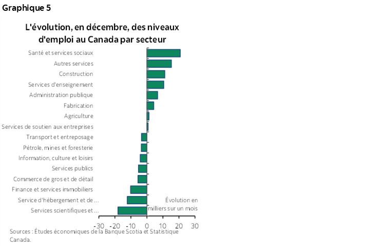 Graphique 5 : L'évolution, en décembre, des niveaux d'emploi au Canada par secteur