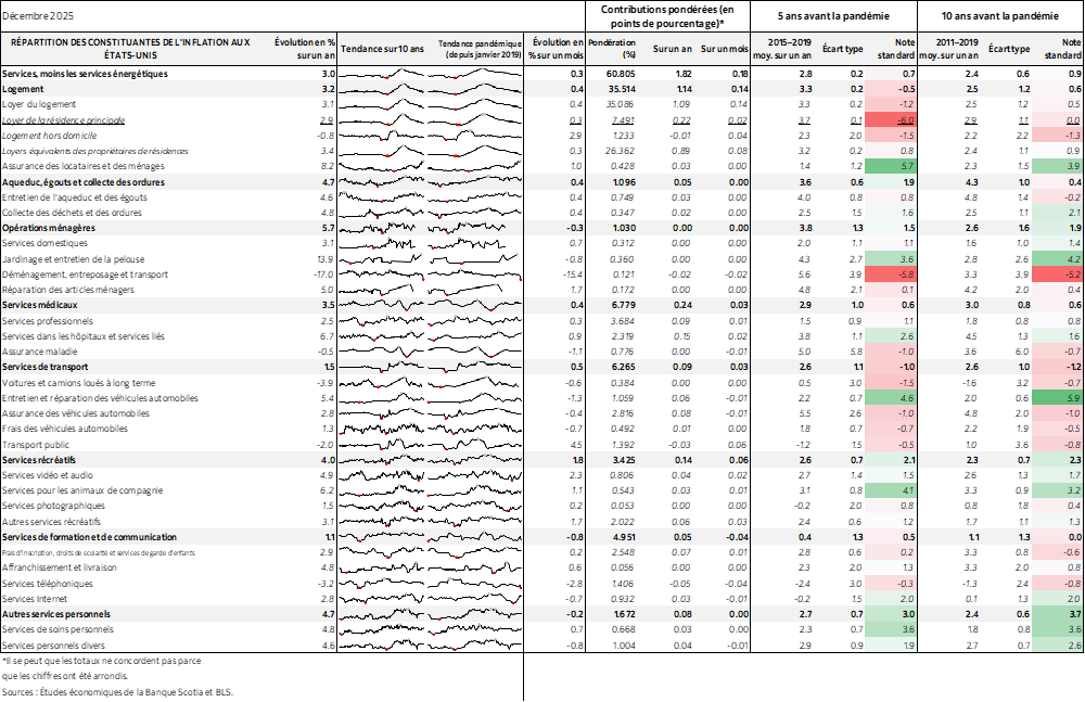Tableau : RÉPARTITION DES CONSTITUANTES DE L'INFLATION AUX ÉTATS-UNIS