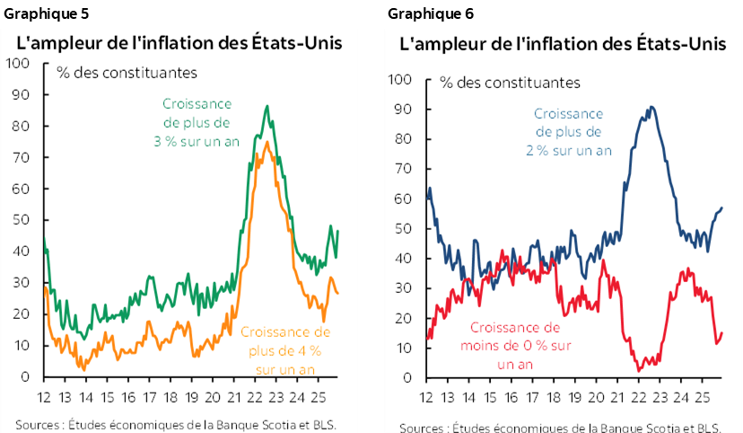 Graphique 5 : L'ampleur de l'inflation des États-Unis; Graphique 6 : L'ampleur de l'inflation des États-Unis