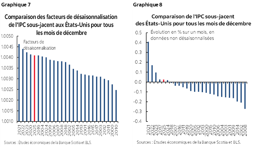 Graphique 7 : Comparaison des facteurs de désaisonnalisation de l'IPC sous-jacent aux États-Unis pour tous les mois de décembre; Graphique 8 : Comparaison de l'IPC sous-jacent des États-Unis pour tous les mois de décembre
