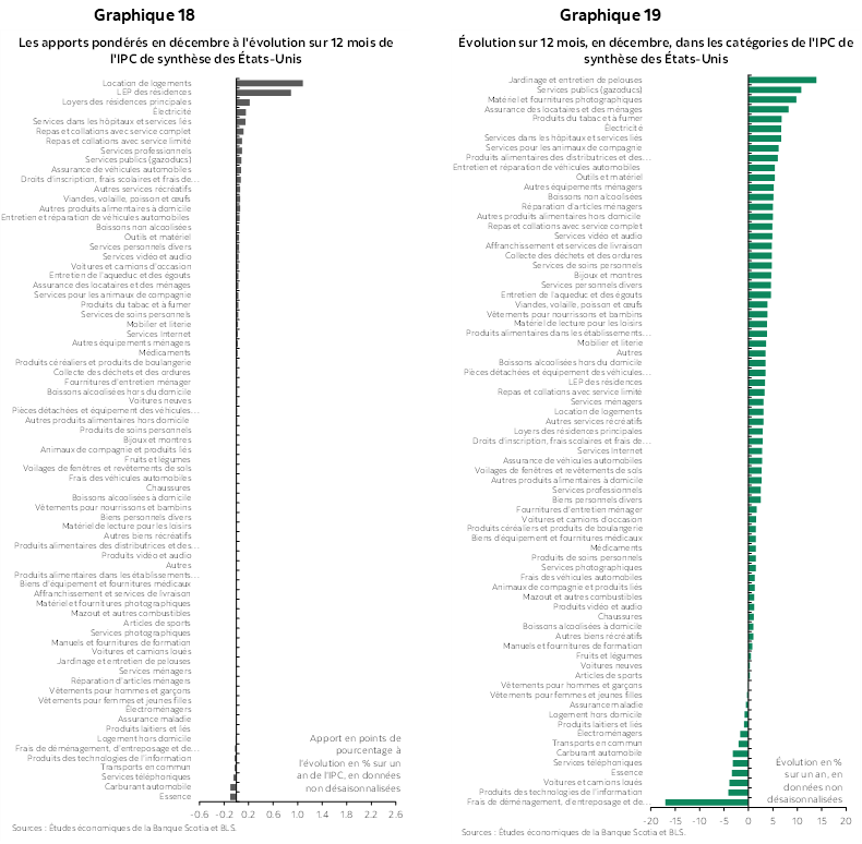 Graphique 18 : Les apports pondérés en décembre à l'évolution sur 12 mois de l'IPC de synthèse des États-Unis; Graphique 19 : Évolution sur 12 mois, en décembre, dans les catégories de l'IPC de synthèse des États-Unis