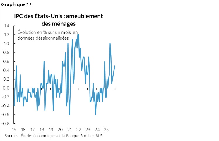 Graphique 17 : IPC des États-Unis : ameublement des ménages