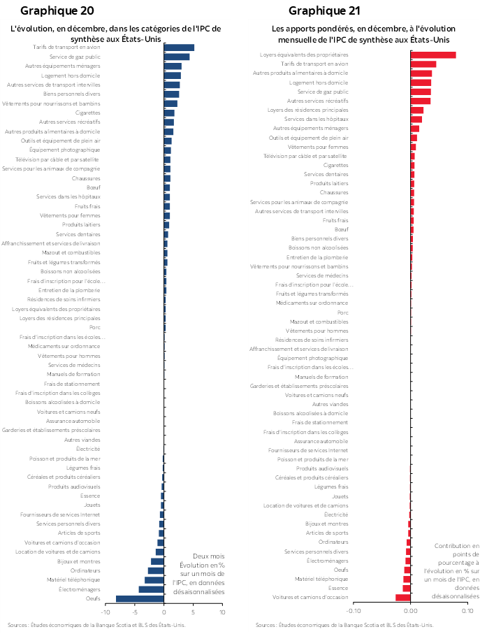 Graphique 20 : L'évolution, en décembre, dans les catégories de l'IPC de synthèse aux États-Unis; Graphique 21 : Les apports pondérés, en décembre, à l'évolution mensuelle de l'IPC de synthèse aux États-Unis