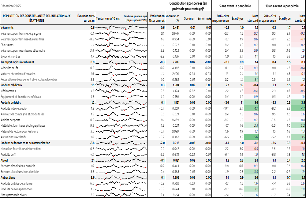 Tableau : RÉPARTITION DES CONSTITUANTES DE L'INFLATION AUX ÉTATS-UNIS