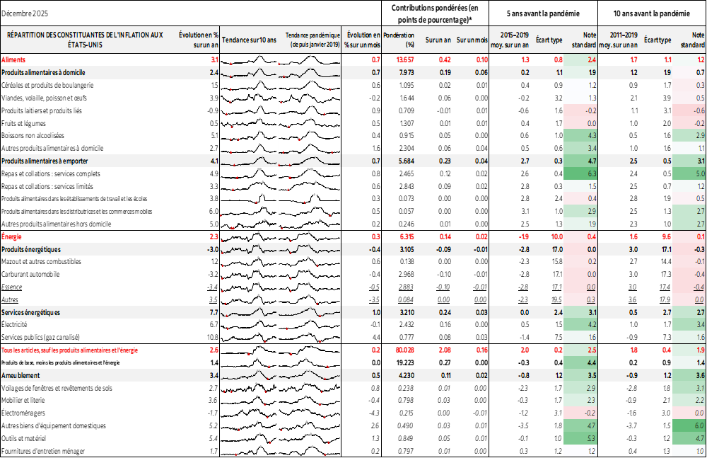 Tableau : RÉPARTITION DES CONSTITUANTES DE L'INFLATION AUX ÉTATS-UNIS