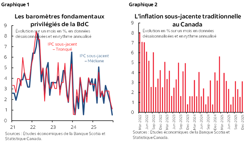Graphique 1 : Les baromètres fondamentaux privilégiés de la BdC; Graphique 2 : L'inflation sous-jacente traditionnelle au Canada