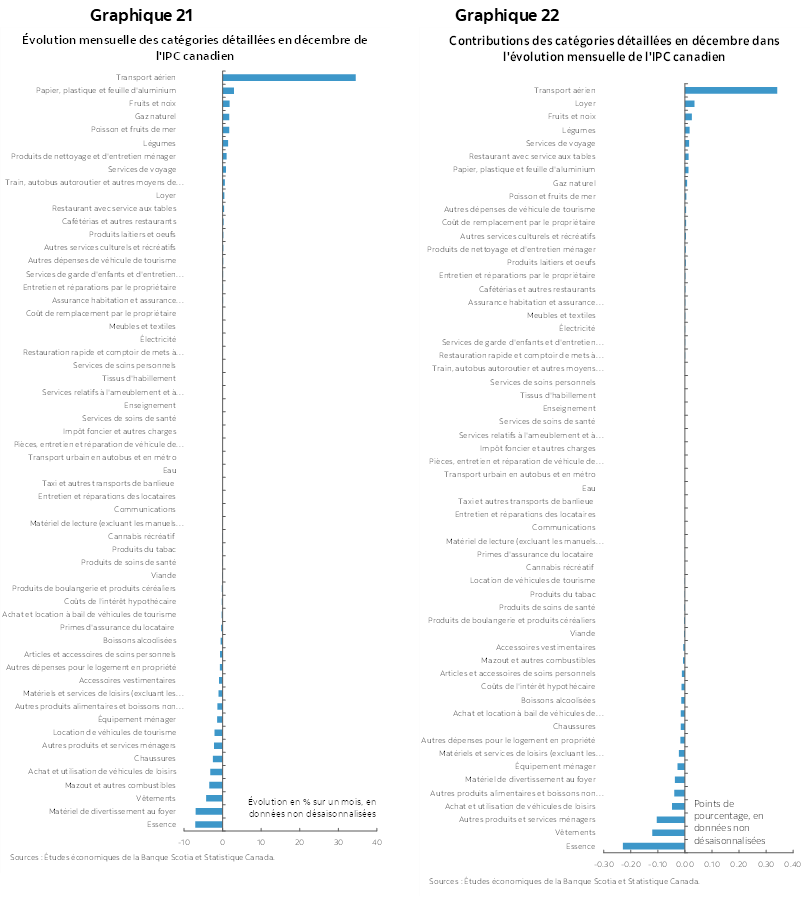 Graphique 21 : Évolution mensuelle des catégories détaillées en décembre de l'IPC canadien; Graphique 22 : Contributions des catégories détaillées en décembre dans l'évolution mensuelle de l'IPC canadien